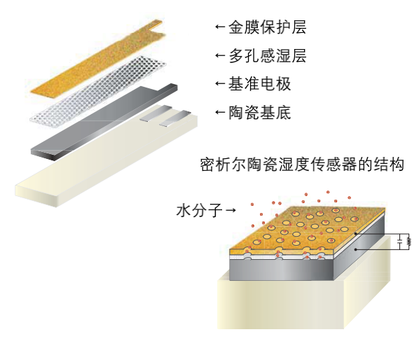 利諾威電容法露點(diǎn)儀測量原理.png