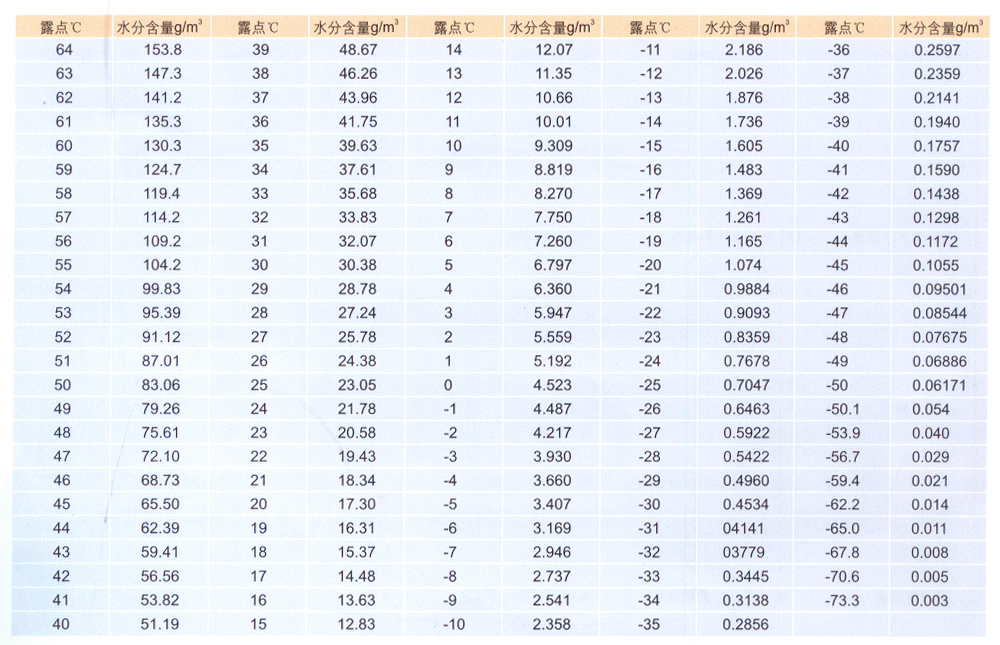 露點(diǎn)與g-m對(duì)照表